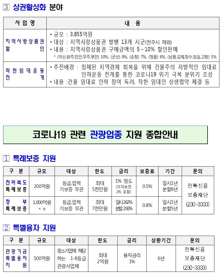 3 상권활성화 분야 / 사업명,내용 목록 / 지역사랑상품권할인, -규모 : 3,855억원 -대상 : 지역사랑상품권 발행 13개 시군(전주시 제외) -내용 : 지역사랑상품권 구매금액의 5~10% 할인판매 - (익산,완주,진안,무주,부안) 10%, (군산) 8%, (순창) 7%, (정읍) 6%, (남원,김제,장수,임실,고창) 5% / 착한 임대 운동전계, ·추진배경 : 침체된 지역경제 회복을 위해 건물주의 자발적인 임대료 인하운동 전개를 통한 코로나19 위기 극복 분위기 조성 -내용 :건물 임대료 인하 참여 독려, 착한 임대인 상생협약 체결 등 / 코로나19 관련 관광업종 지원 종합안내 / 1 특례보증 지원 / 구분,규모,대상,한도,금리,보증료,기간,문의 / 전라북도 특례보증,200억원,등급,업력 기보증 무관, 최대5천만원, 1%정도 (이차보전 2%포함), 0.5%, 일시1년 분할8년, 전북신용보증재단(230-3333) / 정부특례보증,1,000억원+@,등급업력기보증 무관,최대 7천만원,임시262% 분할 292%, 0.8%,일시1년 분할5년 / 2특별융자 지원 / 구분,규모,대상,한도,금리,상환기간,문의 목록 / 관광기금특별융자지원,500억원,중소기업에 해당하는 1~8등급 관광사업체, 최대 2억원,융자금리 1%,6년,전북신용보증재단(230-3333)