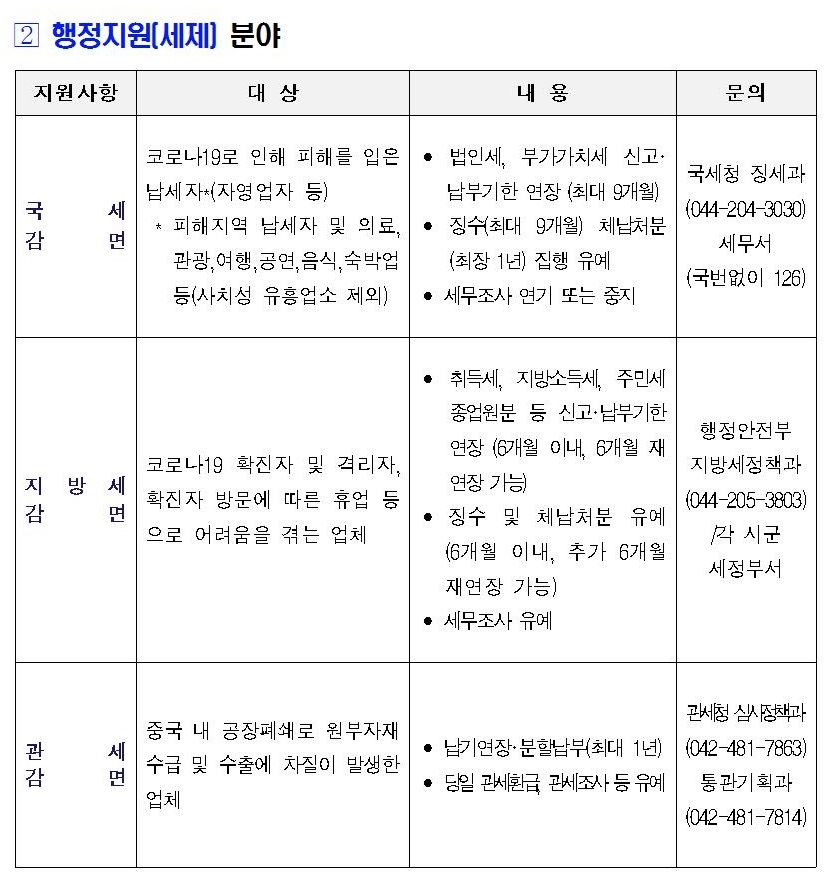 2 행정지원(세제) 분야 / 지원사항,대상,내용,문의 목록 / 국세감면, 코로나19로 인해 피해를 입은 납세자(자영업자 등) - 피해지역 납세자 및 의료, 관광, 여행, 공연, 음식,숙박업 등(사치성 유흥업소 제외), -법인세, 부가가치세 신고,납부기한 연장 (최대 9개월) - 징수(최대 9개월) 체납처분 (최장 1년) 집행 유예 - 세무조사 연기 또는 중지, 국세청 징세과 (044-204-3030) 세무서 (국번없이 126) / 지방세감면, 코로나19 확진자 및 격리자, 확진자 방문에 따른 휴업 등 으로 어려움을 겪는 업체, 취득세, 지방소득세, 주민세 종업원분 등 신고·납부기한 연장 (6개월 이내, 6개월 재 연장 가능) - 징수 및 체납처분 유예 (6개월 이내, 추가 6개월 재연장 가능) - 세무조사유예 / 행정안전부 지방세정책과 (044-205-3803) 각 시군 세정부서 / 관세감면, 중국 내 공장폐쇄로 원부자재 수급 및 수출에 차질이 발생한 업체, - 납기연장·분할납부(최대 1년) - 당일 관세환급, 관세조사 등 유예, 관세청 심사정책과(042-481-7863) 통관기획과(042-481-7814)