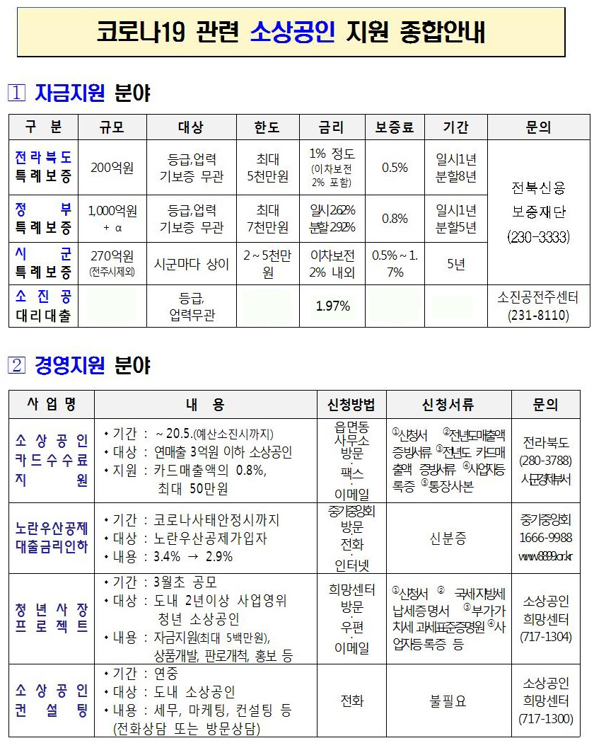 코로나19 관련 소상공인 지원 종합안내 / 1 자금지원 분야 / 구분,규모,대상,한도,금리,보증료,기간,문의 목록 / 전라북도특례보증,200억원,등급,업력 기보증 무관,최대5천만원,1%정도(이자보전 2%포함),0.5%,일시1년 분할8년, 전북신용보증재단(230-3333), 정부특례보증,1,000억원+@,등급,업력기보증무관,최대7천만원,일시262%,분할262%,0.8%,일시1년분할5년 / 시군특례보증,270억원(전주시제외),시군마다 상이,2~5천만원,이자보존2%내외,0.5%~1.7%,5년 / 소진공대리대출,,등급,업력무관,,1.97%,,,소진공전주센터(231-8110) / 2 경영지원 분야 / 사업명,내용,신청방법,신청서류,문의 / 소상공인 카드수수료 지원, -기간:~20.5.(예산소진시까지) -대상:연매출3억원이하 소상공인 -지원:카드매출액의 0.8%,최대50만원,읍면동사무소방문팩스이메일,신청서전년도매출액증빙서류 저년도 카드매출액 증빙서류 사업자등록증 통장사본, 전라북도(280-3788)시군청경제부서 / 노란우산공제대출금리인하, -기간:코로나사태안정시까지 -대상:노란우산공제가입자 -내용:3.4%에서 2.9%로 / 중기중앙회방문전화인터넷, 신분증,중기중앙회1666-9988(www8899.ar.kr) / 청년사장프로젝트, -기간:3월초 공모 -대상:도내 2년이상 사업영위 청년 소상공인 -내용:자금지원(최대5백만원),상품개발,판로개척,홍보등,희망센터방문우편이메일, 신청서 국세지방세납세증명서 부가가지세 과세표준증명원 사업자등록증 등, 소상공인희망센터(717-1304) / 소상공인컨설팅, -기간:연중 -대상:도내 소상공인 -내용:세무,마케팅,컨설팅등(전화상담또는방문상담), 전화, 불필요, 소상공인희망센터(717-1300)