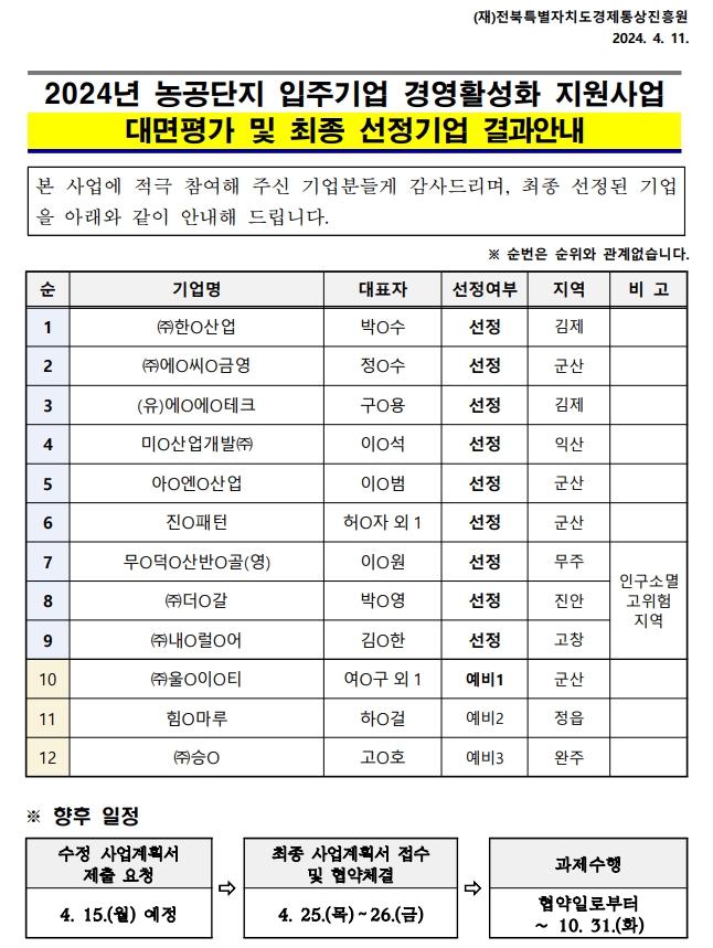 (재)전북특별자치도경제통상진흥원 2024. 4. 11. / 2024년 농공단지 입주기업 경영활성화 지원사업 대면평가 및 최종 선정기업 결과안내 / 본 사업에 적극 참여해 주신 기업분들게 감사드리며, 최종 선정된 기업 을 아래와 같이 안내해 드립니다. / ※ 순번은 순위와 관계없습니다. / 순, 기업명, 대표자, 선정여부, 지역, 비고 순으로 / 1, (주)한산업, 박수, 선정, 김제 / 2, (주)에ᄋᄋ금영, 정수, 선정, 군산 / 3, (유)에ᄋ에ᄋ테크, 구용, 선정, 김제 / 4, 미ᄋ산업개발(주), 이석, 선정, 익산 / 5, 아이엔 산업, 10범, 선정, 군산 / 6, 진ᄋ패턴, 허ᄋ자 외 1, 선정, 군산 / 7, 무ᄋ덕산반 골(영), 이0원, 선정, 무주 / 8, (주)더갈, 박ᄋ영, 선정, 진안 / 인구소멸 고위험 지역 / 9, (주)내ᄋ럴ᄋ어, 김한, 선정, 고창 / 10, (주)울이티, 여ᄋ구 외 1, 예비1, 군산 / 11, 힘 마루, 하이걸, 예비2, 정읍 / 12, (주)승ᄋ, 고0호, 예비3, 완주 / ※향후 일정 / 수정 사업계획서 제출 요청 / 최종 사업계획서 접수 및 협약체결 / 4. 15.(월) 예정 / 과제수행 / 협약일로부터 4. 25.(목)~26.(금) ~ 10. 31.(화)
