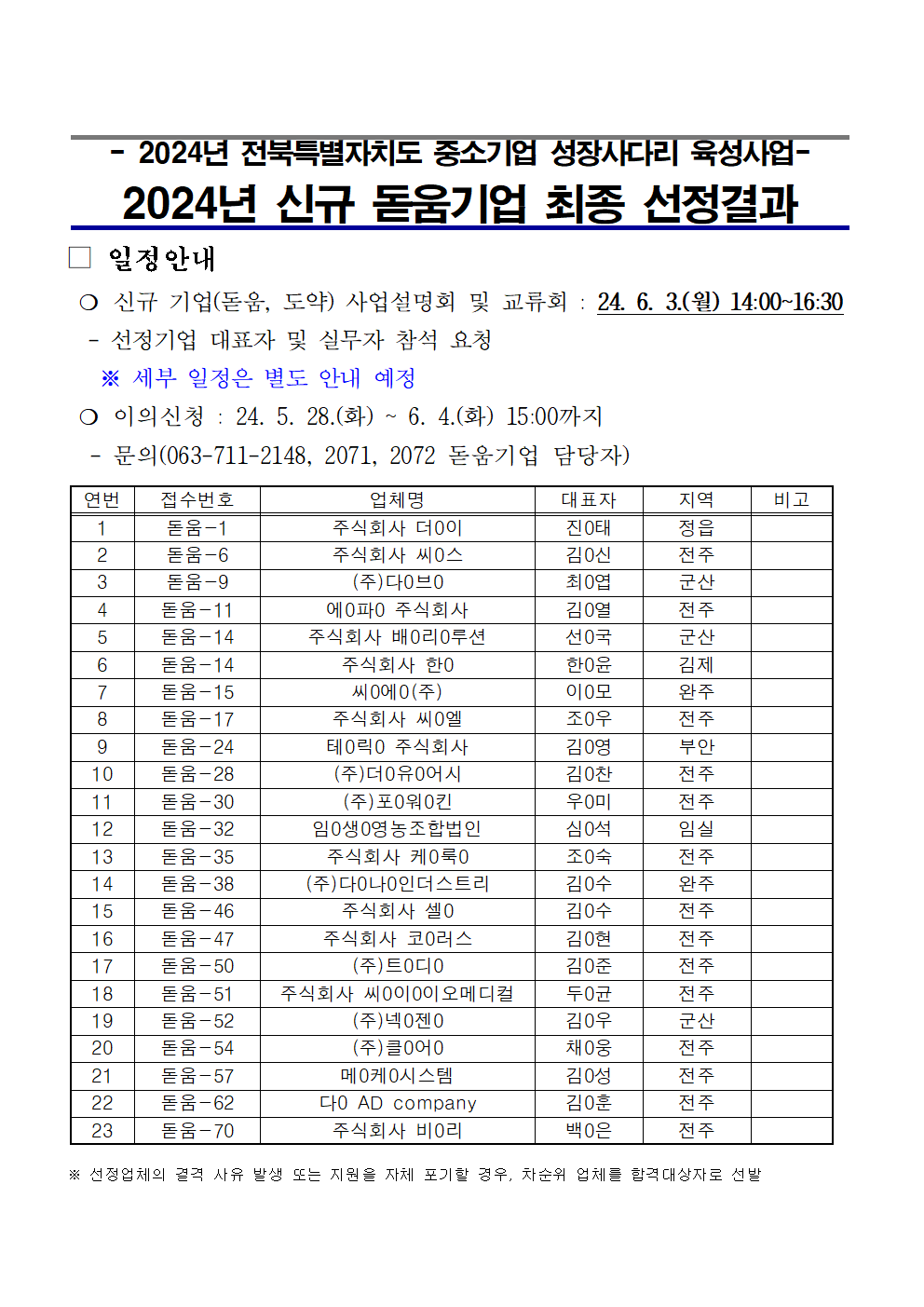 - 2024년 전북특별자치도 중소기업 성장사다리 육성사업ᅳ 2024년 신규 돋움기업 최종 선정결과 / 일정 안내 / ᄋ 신규 기업(돋움, 도약) 사업설명회 및 교류회 : 24. 6. 3.(월) 14:00~16:30 선정기업 대표자 및 실무자 참석 요청 / ※ 세부 일정은 별도 안내 예정 / ○ 이의신청: 24. 5. 28.(화) ~ 6. 4.(화) 15:00까지 / 문의(063-711-2148, 2071, 2072 돋움기업 담당자) / 연번, 접수번호, 업체명, 대표자, 지역, 비고 순으로 / 1, 돋움-1, 주식회사 더0이, 진0태, 정읍 / 2, 돋움-6, 주식회사 씨0스, 김0신, 전주 / 3, 돋움-9, (주)다0브0, 최0엽, 군산 / 4, 돋움-11, 에0파0 주식회사, 김0열, 전주 / 5, 돋움-14, 주식회사 배0리0루션, 선0국, 군산 / 6, 돋움-14, 주식회사 한0, 한0윤, 김제 / 7, 돋움-15, 씨0에0(주), 이0모, 완주 / 8, 돋움-17, 주식회사 씨0엘, 조0우, 전주 / 9, 돋움-24, 테0릭0 주식회사, 김0영, 부안 / 10, 돋움-28, (주)더0유0어시, 김0찬, 전주 / 11, 돋움-30, (주)포00킨, 우0미, 전주 / 12, 돋움-32, 임0생0영농조합법인, 심0석, 임실 / 13, 돋움-35, 주식회사 케0룩0, 조0숙, 임실 / 14, 돋움-38, (주)다040인더스트리, 김0수, 전주 / 15, 돋움-46, 주식회사 셀0, 김0수, 전주 / 16, 돋움-47, 주식회사 코0러스, 김0현, 전주 / 17, 돋움-50, (주)트0디0, 김0준, 전주 / 18, 돋움-51, 돋움-52, 주식회사 씨010이오메디컬 (주)넥0젠0, 두0균, 전주, 김우, 군산 / 19, 돋움-54, (주)클00, 채0웅, 전주 / 20, 돋움-57, 메00시스템, 김성, 전주 / 21, 돋움-62, 다ᄋ AD company, 김O훈, 전주 / 22, 돋움-70, 주식회사 비0리, 백은, 전주 / 23, 돋움-70, 주식회사 비0리, 백0은, 전주