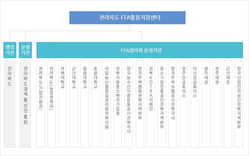 전라북도 FTA지원기관 협의체 조직도