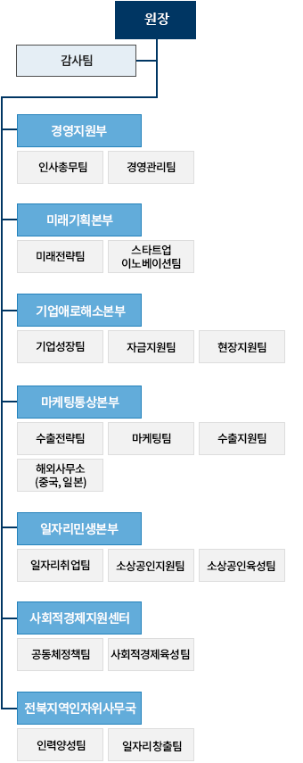 원장 - 전북지역인자위사무국, 인력양성팀, 일자리창출팀 - 감사팀 - 경영지원부장, 인사총무팀, 경영관리팀 - 미래기획본부장, 미래전략팀, 스타트업 이노베이션팀 - 기업애로해소본부장, 기업성장팀, 자금지원팀, 현장지원팀 - 마케팅통상본부장, 수출전략팀,  마케팅팀,  수출지원팀, 세계한인 비즈니스대회 TF팀 - 일자리민생본부장, 일자리취업팀, 소상공인지원팀, 소상공인육성팀 - 사회적경제지원센터장, 공동체정책팀, 사회적경제 육성팀