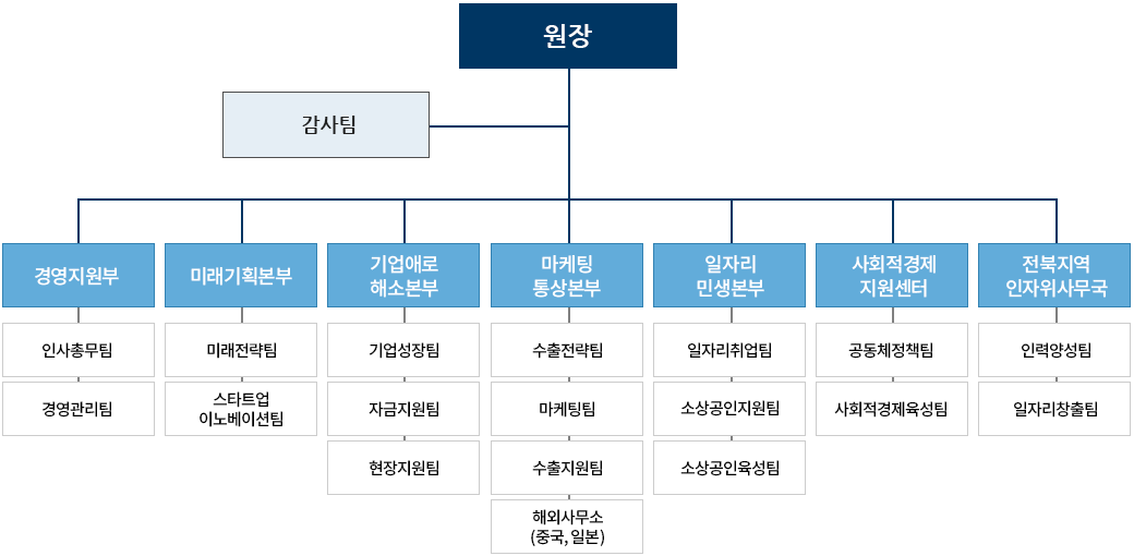 원장 - 전북지역인자위사무국, 인력양성팀, 일자리창출팀 - 감사팀 - 경영지원부장, 인사총무팀, 경영관리팀 - 미래기획본부장, 미래전략팀, 스타트업 이노베이션팀 - 기업애로해소본부장, 기업성장팀, 자금지원팀, 현장지원팀 - 마케팅통상본부장, 수출전략팀,  마케팅팀,  수출지원팀, 세계한인 비즈니스대회 TF팀 - 일자리민생본부장, 일자리취업팀, 소상공인지원팀, 소상공인육성팀 - 사회적경제지원센터장, 공동체정책팀, 사회적경제 육성팀