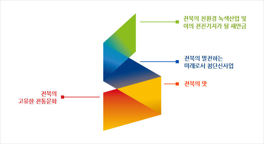 빨간색은 전북의 고유한 전통문화를, 노란색은 전북의 맛을 상징하며, 파란색은 전북의 발전하는 미래로서 첨단신사업을 의미한다.
마지막으로 초록색은 전북의 친환경 녹색산업과 이의 전진기지가 될 새만금을 의미한다.