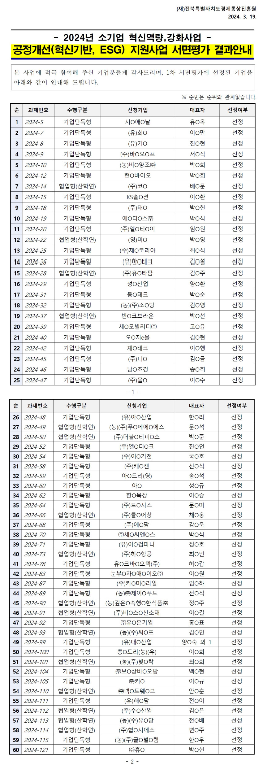 (재)전북특별자치도경제통상진흥원 2024. 3. 19. / 2024년 소기업 혁신역량강화사업 / 공정개선(혁신기반, ESG) 지원사업 서면평가 결과안내 / 1차 서면평가에 선정된 기업을 안내합니다 / 순위와 관계없이 순번을 매김 / 순, 과제번호, 수행구분, 신청기업, 대표자, 선정여부 / 1, 2024-5, 기업단독형, 시ᄋᄋ날옥, 선정 / 2, 2024-7, 기업단독형, (유)희ᄋ10만, 선정 / 3, 2024-8, 기업단독형, (유)거ᄋ진현, 선정 / 4, 2024-9, 기업단독형, (주)바이오프서식, 선정 / 5, 2024-10, 기업단독형, (농)비양조(주)박0희, 선정 / 6, 2024-12, 기업단독형, 현O바이오박0희, 선정 / 7, 2024-14, 협업형(산학연), (주)코O배ᄋ문, 선정 / 8, 2024-15, 기업단독형, KSO이환, 선정 / 9, 2024-18, 기업단독형, (주)태ᄋ박헌, 선정 / 10, 2024-19, 기업단독형, 에ᄋᄋ스(주)박ᄋ석, 선정 / 11, 2024-20, 기업단독형, (주)엘ᄋᄋ이임원, 선정 / 12, 2024-22, 협업형(산학연), (주)제ᄋ코리아선정 / 13, 2024-25, 기업단독형, 박영선정 / 14, 2024-26, 기업단독형, (주)한 테크김O선정 / 15, 2024-28, 협업형(산학연), (주)유ᄋ타팜김주선정 / 16, 2024-29, 기업단독형, 성산업양환선정 / 17, 2024-31, 기업단독형, 동 테크박순선정 / 18, 2024-32, 기업단독형, (농)(주)소ᄋ당김O영선정 / 19, 2024-37, 협업형(산학연), 반ᄋ크브라운박선선정 / 20, 2024-39, 기업단독형, 세ᄋ모빌리티(주)고ᄋ윤선정 / 21, 2024-40, 기업단독형, 오ᄋ지e몰김현선정 / 22, 2024-42, 협업형(산학연), 이행선정 / 23, 2024-45, 기업단독형, (주)디ᄋ김ᄋ금선정 / 24, 2024-46, 기업단독형, 남O초경송희선정 / 25, 2024-47, 기업단독형, (주)몰O이O수선정 / 26, 2024-48, 기업단독형, (유)아ᄋ, 한리선정 / 27, 2024-49, 협업형(산학연), (농)(주)푸○메에에스문석선정 / 28, 2024-50, 기업단독형, (주)더블티피스박준선정 / 29, 2024-52, 기업단독형, (주)엘ᄋ디ᄋ크진ᄋ언선정 / 30, 2024-54, 기업단독형, (주)이기전국0호선정 / 31, 2024-58, 기업단독형, (주)케O젠신ᄋ식선정 / 32, 2024-59, 기업단독형, 아ᄋ드리(영)송석선정 / 33, 2024-60, 기업단독형, 아이성ᄋ규선정 / 34, 2024-62, 기업단독형, 한목장10승선정 / 35, 2024-64, 협업형(산학연), (주)트O시스선정 / 36, 2024-66, (주)클O어창선정 / 37, 2024-68, (주)에ᄋ팜채O웅선정 / 38, 2024-70, (주)카O머O리얼임ᄋ하선정 / 39, 2024-71, (농)((주)제이푸드전직선정 / 40, 2024-73, (농)깊은 속행 한식품(주)정주선정 / 41, 2024-78, (주)비ᄋ스신소재10, 선정 / 42, 2024-83, (주)유○온기업홍표선정 / 43, 2024-87, (농)(주)씨ᄋ프김ᄋ민선정 / 44, 2024-89, (유)대O산업양숙 외 1선정 / 45, 2024-90, 뽕 도리(농)(유)이희선정 / 46, 2024-91, (주)넥트웨이브안O훈선정 / 47, 2024-92, (주)카O머O리얼허ᄋ갑선정 / 48, 2024-93, (농)(주)제이푸드전직선정 / 49, 2024-99, (주)보상바이오팜백현선정 / 50, 2024-100, 이규선정 / 51, 2024-101, (주)빛O락최희 / 52, 2024-104, (주)하ᄋ항공정0호 최ᄋ민선정 / 53, 2024-105, (주)협ᄋ시에스변주선정 / 54, 2024-110, (유)해ᄋ담전 이선정 / 55, 2024-111, (주)수산업김ᄋ은선정 / 56, 2024-112, (농)(주)유○당전 배선정 / 57, 2024-113, (주)협ᄋ시에스변주선정 / 58, 2024-114, (농)(주)글O벌O램한우선정 / 59, 2024-115, 기업단독형, (농)(주)글O벌O램, 한0우, 선정 / 60, 2024-121, 기업단독형, (주)휴ᄋ, 박0현, 선정
