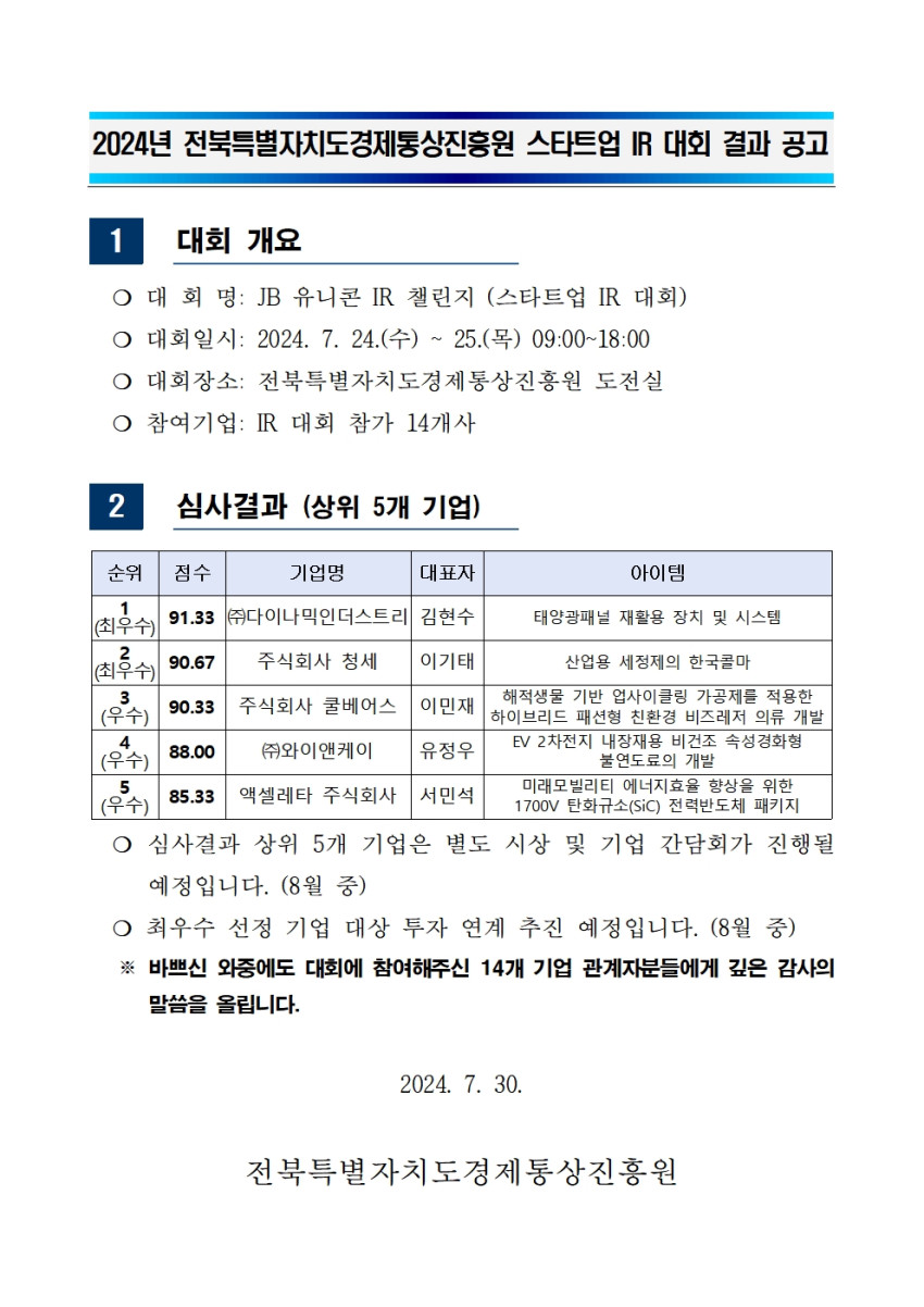 2024년 전북특별자치도경제통상진흥원 스타트업 IR 대회 결과 공고 / 1 대회 개요 / ○ 대회명: JB 유니콘 IR 챌린지 (스타트업 IR 대회) / ○ 대회일시: 2024. 7. 24.(수) ~ 25.(목) 09:00~18:00 / ○ 대회장소: 전북특별자치도경제통상진흥원 도전실 ᄋ 참여기업: IR 대회 참가 14개사 / 2 심사결과 (상위 5개 기업)/ 순위, 점수, 기업명, 대표자, 아이템 순으로 된 표이며 / 1(최우수), 91.33, (주)다이나믹인더스트리, 김현수, 태양광패널 재활용 장치 및 시스템 / 2(최우수), 90.67, 주식회사 청세, 이기태, 산업용 세정제의 한국콜마 / 3(우수), 90.33, 주식회사 쿨베어스, 이민재, 해적생물 기반 업사이클링 가공제를 적용한 하이브리드 패션형 친환경 비즈레저 의류 개발 / 4(우수), 88.00, (주)와이앤케이, 유정우, EV 2차전지 내장재용 비건조 속성경화형 불연도료의 개발 / 5(우수), 85.33, 액셀레타 주식회사, 서민석, 미래모빌리티 에너지효율 향상을 위한 1700V 탄화규소(SiC) 전력반도체 패키지 / 심사결과 상위 5개 기업은 별도 시상 및 기업 간담회가 진행될 예정입니다. (8월 중) / 최우수 선정 기업 대상 투자 연계 추진 예정입니다. (8월 중) / 바쁘신 와중에도 대회에 참여해주신 14개 기업 관계자분들에게 깊은 감사의 말씀을 올립니다. / 2024. 7. 30. / 전북특별자치도경제통상진흥원