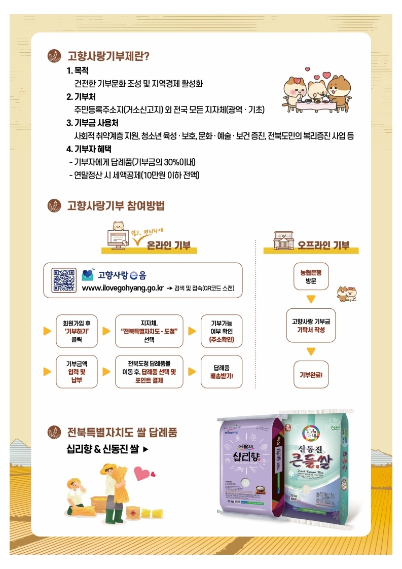 상단에 고향사랑기부제의 개요가 나와 있으며, 다음과 같은 항목들이 설명되어 있습니다:  목적: 건전한 기부문화 조성과 지역경제 활성화. 기부처: 주민등록 주소지 외 전국 모든 지자체. 기부금 사용처: 사회적 약자계층 지원, 청소년 육성, 문화 및 예술 지원 등 다양한 복지 증진 사업. 기부자 혜택: 기부자에게 답례품 제공 및 세액공제 혜택. 하단에는 온라인 기부와 오프라인 기부의 참여 방법이 자세히 설명되어 있습니다. 온라인 기부는 QR 코드를 통해 고향사랑 e음을 이용하여 지자체 선택, 기부금 입력, 답례품 선택 등의 절차를 안내하고 있습니다. 오프라인 기부는 농협을 방문하여 기부금 기탁서를 작성하는 방법을 안내하고 있습니다.  하단에는 전북특별자치도 쌀 답례품으로 제공되는 '심리향'과 '신동진 쌀'의 이미지가 나와 있습니다.