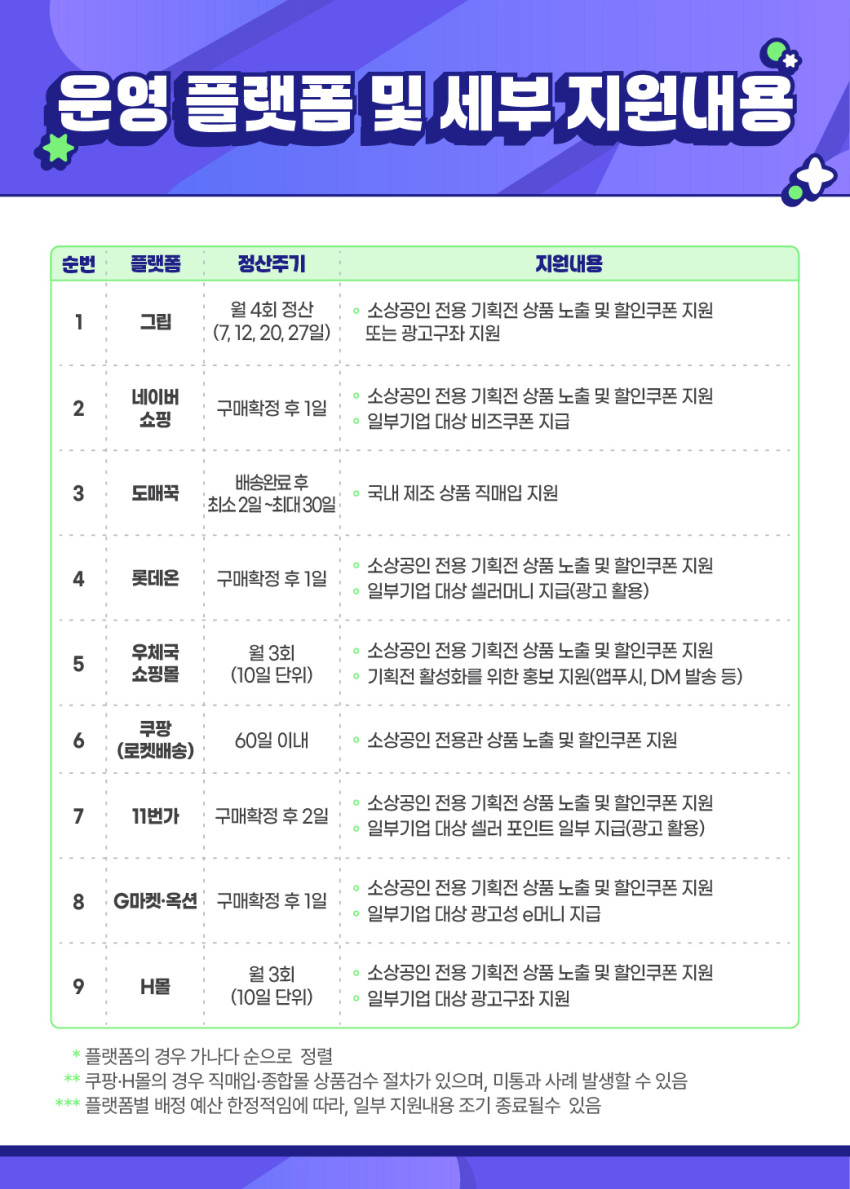 소상공인 전용 기획전 및 할인 쿠폰 지원을 제공하는 다양한 온라인 플랫폼을 안내합니다. 정산 주기와 플랫폼별 세부 지원 내용을 표로 정리하였습니다.  표 내용:  그립: 월 4회 정산(7, 12, 20, 27일) 소상공인 전용 기획전 상품 노출 및 할인쿠폰 지원 또는 광고구좌 지원  네이버 쇼핑: 구매 확정 후 1일 소상공인 전용 기획전 상품 노출 및 할인쿠폰 지원, 일부 기업 대상 비즈쿠폰 지급  도매꾹: 배송 완료 후 최소 2일-최대 30일 국내 제조 상품 직매입 지원  롯데온: 구매 확정 후 1일 소상공인 전용 기획전 상품 노출 및 할인쿠폰 지원, 일부 기업 대상 셀러머니 지급(광고 활용)  우체국 쇼핑몰: 월 3회(10일 단위) 소상공인 전용 기획전 상품 노출 및 할인쿠폰 지원, 기획전 활성화를 위한 홍보 지원(앱푸시, DM 발송 등)  쿠팡(로켓배송): 60일 이내 소상공인 전용관 상품 노출 및 할인쿠폰 지원  11번가: 구매 확정 후 2일 소상공인 전용 기획전 상품 노출 및 할인쿠폰 지원, 일부 기업 대상 셀러 포인트 일부 지급(광고 활용)  G마켓, 옥션: 구매 확정 후 1일 소상공인 전용 기획전 상품 노출 및 할인쿠폰 지원, 일부 기업 대상 광고 및 e머니 지급  H몰: 월 3회(10일 단위) 소상공인 전용 기획전 상품 노출 및 할인쿠폰 지원, 일부 기업 대상 광고구좌 지원