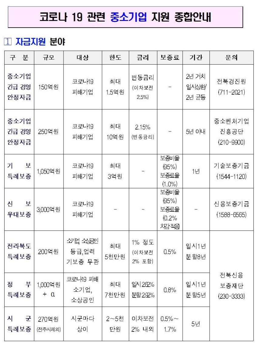 코로나 19 관련 중소기업 지원 종합안내 / 자금지원 분야 / 구분,규모,대상,한도,금리,보증료,기간,문의 목록 / 중소기업 긴급경영 안정자금,150억원,코로나19 피해기업,최대 1.5억원,변동금리(이차보전 2.5%),-,2년 거치 일시상환 2년 균등,전북경진원(711-2021) / 중소기업 긴급경영 안정자금,250억원,코로나19 피해기업,최대 10억 원,2.15%,변동금리,-,5년 이내,중소벤처기업 진흥공단(210-9900) / 기 보 특례보증, 1,050억원, 코로나19 피해기업,최대3억원,-,보증비율(95%)보증료율(1.0%),1년,기술보증기금(1544-1120) / 신보우대보증,3,000억원,코로나19피해기업,-,-,보증비율(95%)보증료율(0.2% 차감적용),-,신용보증기금(1588-6565) / 전라북도특례보증,200억원,소기업,소상공인등급,업력기보증 무관, 최대5천만원, 1%정도 (이자보전 2%포함),0.5%,일시1년분할9년,전북신용보증재단(230-3333) / 정부특례보증,1,000억원+@,코로나19피해소기업,소상공인,최대7천만원,일시262% 분할262%,0.8%,일시1년 분할5년 / 시군특례보증, 270억원(전주시제외), 시군마다 상이, 2~5천만원, 이자보존2%내외, 0.5%~1.7%,5년