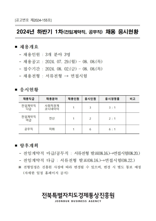 [공고번호 제2024-155호] / 2024년 하반기 1차(전임계약직, 공무직) 채용 응시현황 / ■ 채용개요 -채용인원: 3개 분야 3명 -채용공고: 2024. 07. 29.(월) ~ 08.08.(목) - 접수기간: 2024. 08. 02.(금) - 08. 08.(목) - 채용전형 : 서류전형 → 면접시험 ■ 응시현황 채용직급 채용분야 채용인원 응시인원 응시경쟁률 비고 전임계약직 다급 사회적경제 코디네이터 1 3 3:1 전임계약직 마급 전산 1 2 2:1 공무직 미화 1 6 6:1 ■ 향후계획 - 전임계약직 마급/공무직 : 서류전형 발표(08.16.)→면접시험(08.20.) - 전임계약직 다급: 서류전형 발표(08.16.)→면접시험(08.22.) ※전형일정은 진흥원 사정에 따라 변경될 수 있으며, 변경 시 별도 통보 예정 (자세한 일정 홈페이지 공지) 전북특별자치도경제통상진흥원 JEONBUK BUSINESS AGENCY
